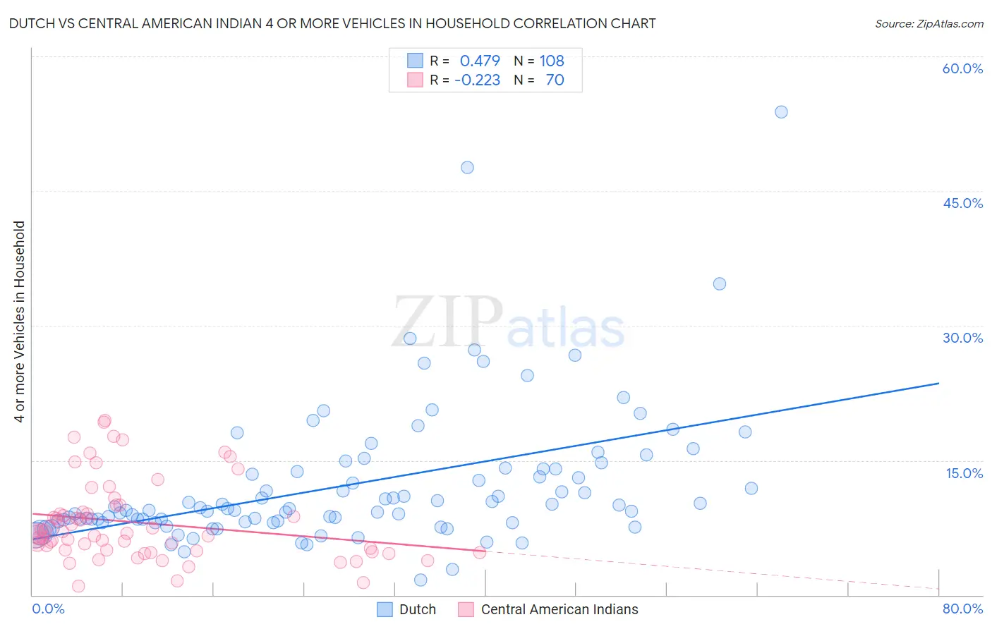 Dutch vs Central American Indian 4 or more Vehicles in Household