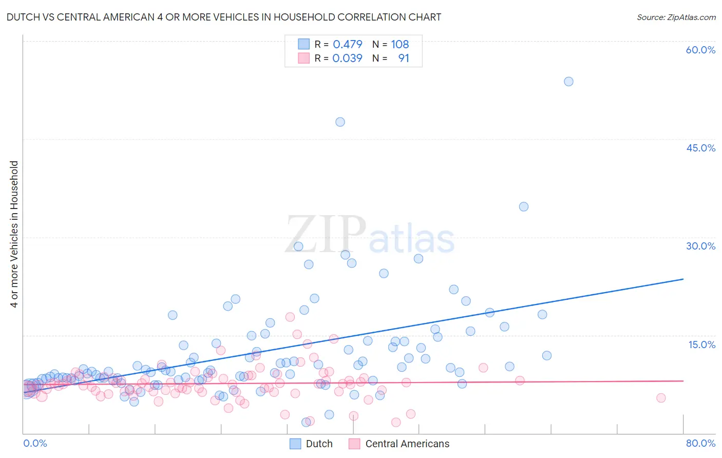 Dutch vs Central American 4 or more Vehicles in Household