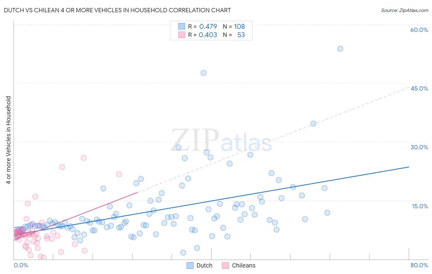 Dutch vs Chilean 4 or more Vehicles in Household