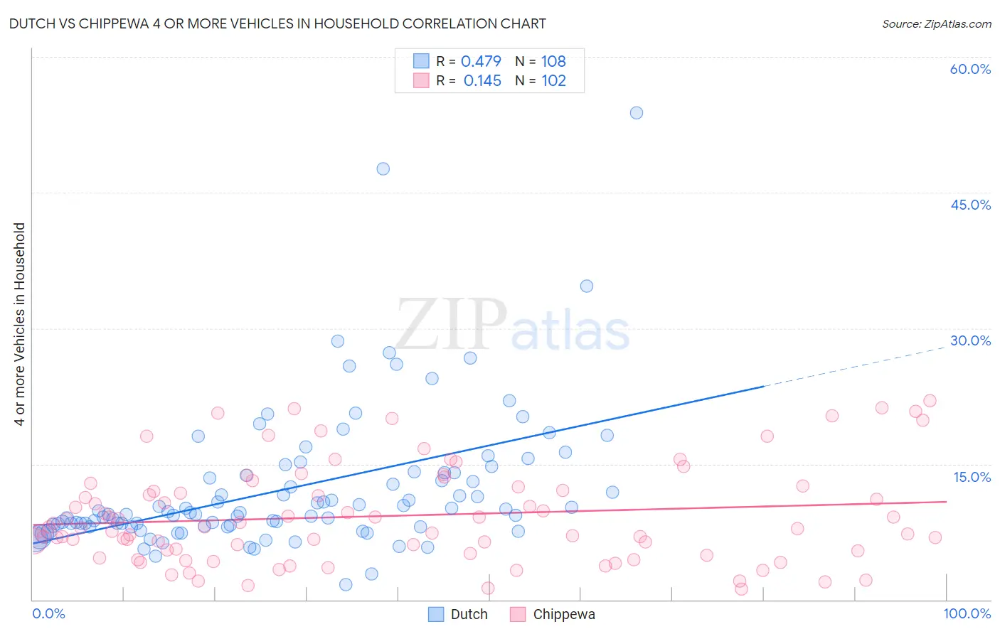 Dutch vs Chippewa 4 or more Vehicles in Household