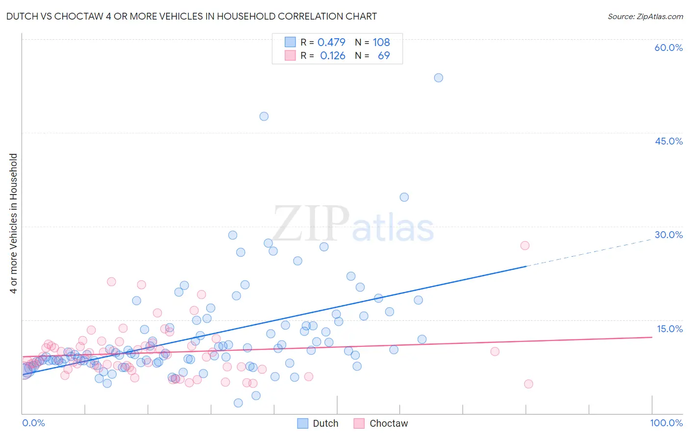 Dutch vs Choctaw 4 or more Vehicles in Household