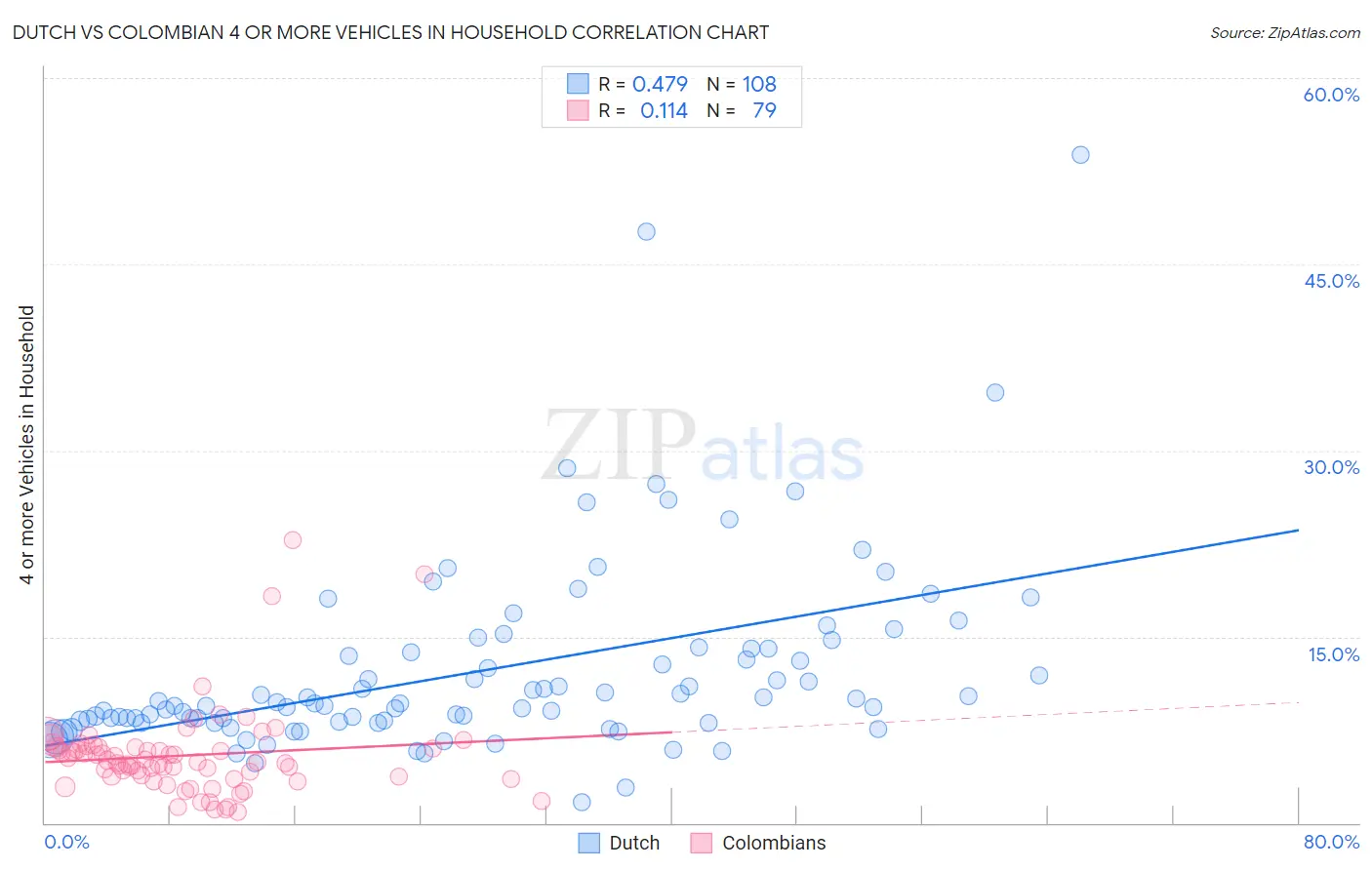 Dutch vs Colombian 4 or more Vehicles in Household