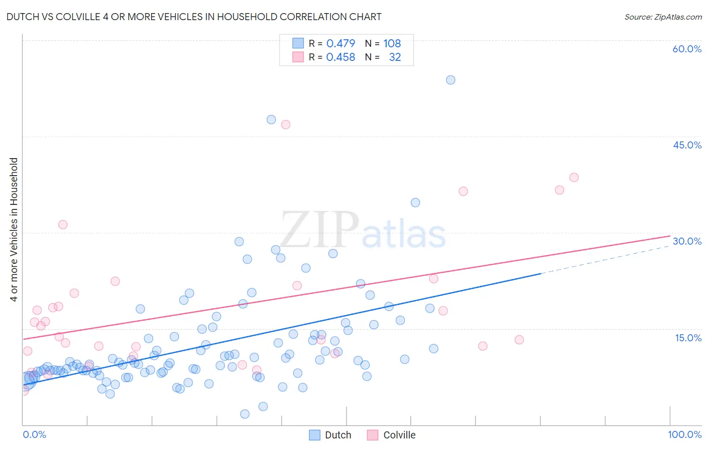 Dutch vs Colville 4 or more Vehicles in Household