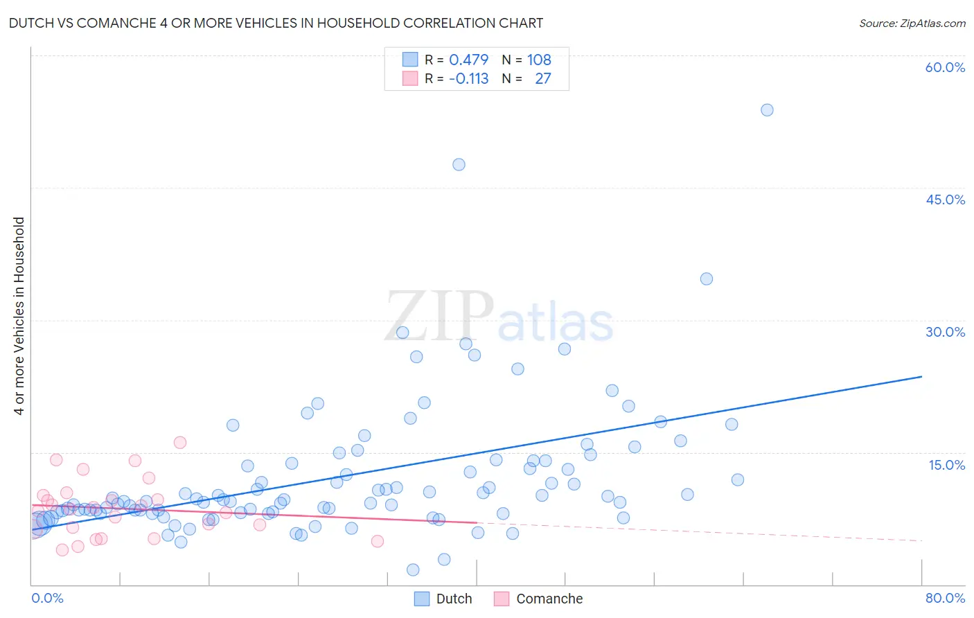 Dutch vs Comanche 4 or more Vehicles in Household