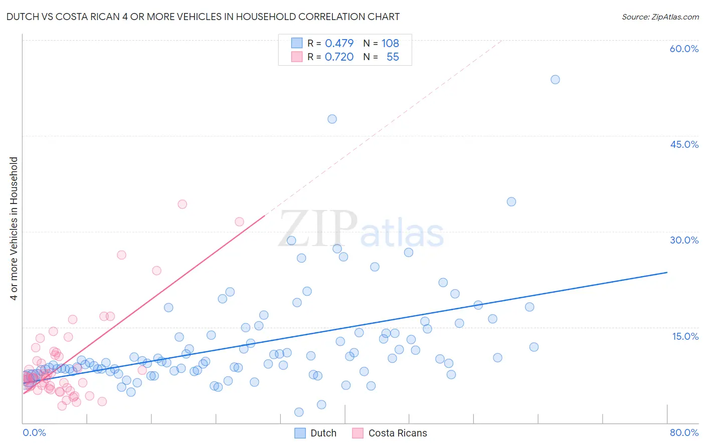Dutch vs Costa Rican 4 or more Vehicles in Household