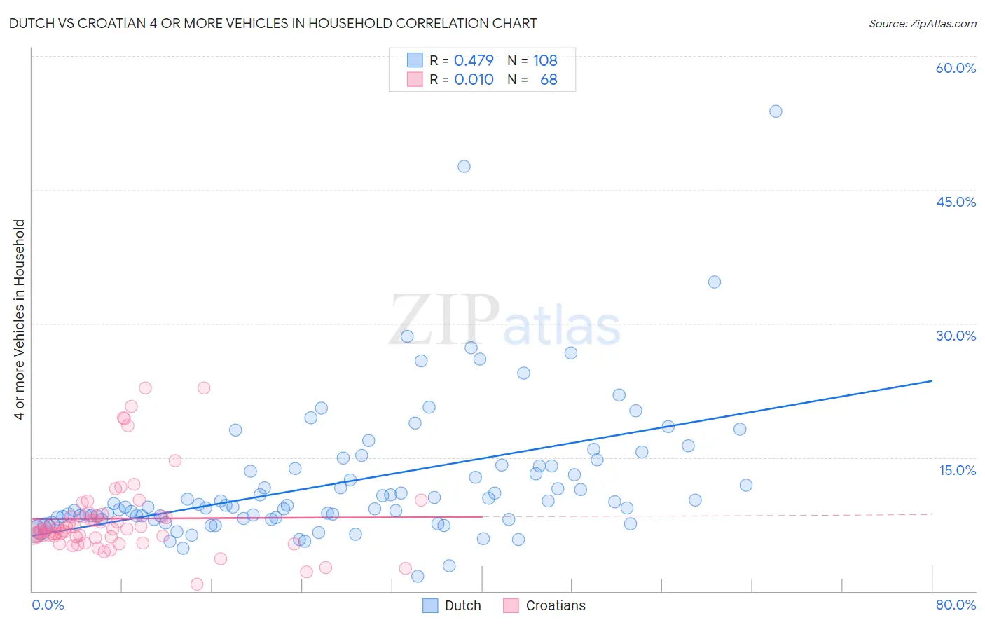 Dutch vs Croatian 4 or more Vehicles in Household