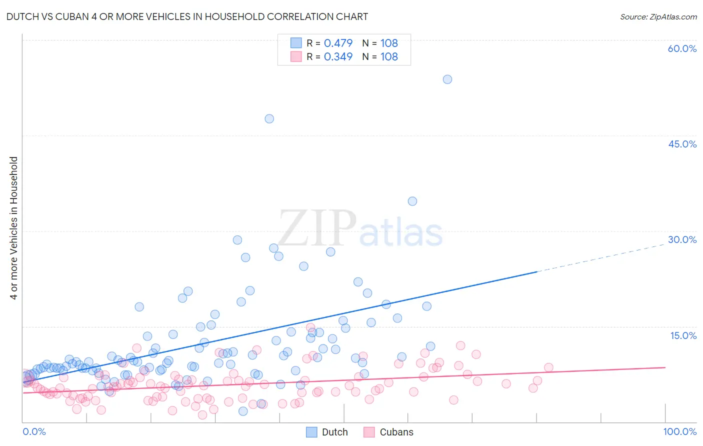 Dutch vs Cuban 4 or more Vehicles in Household