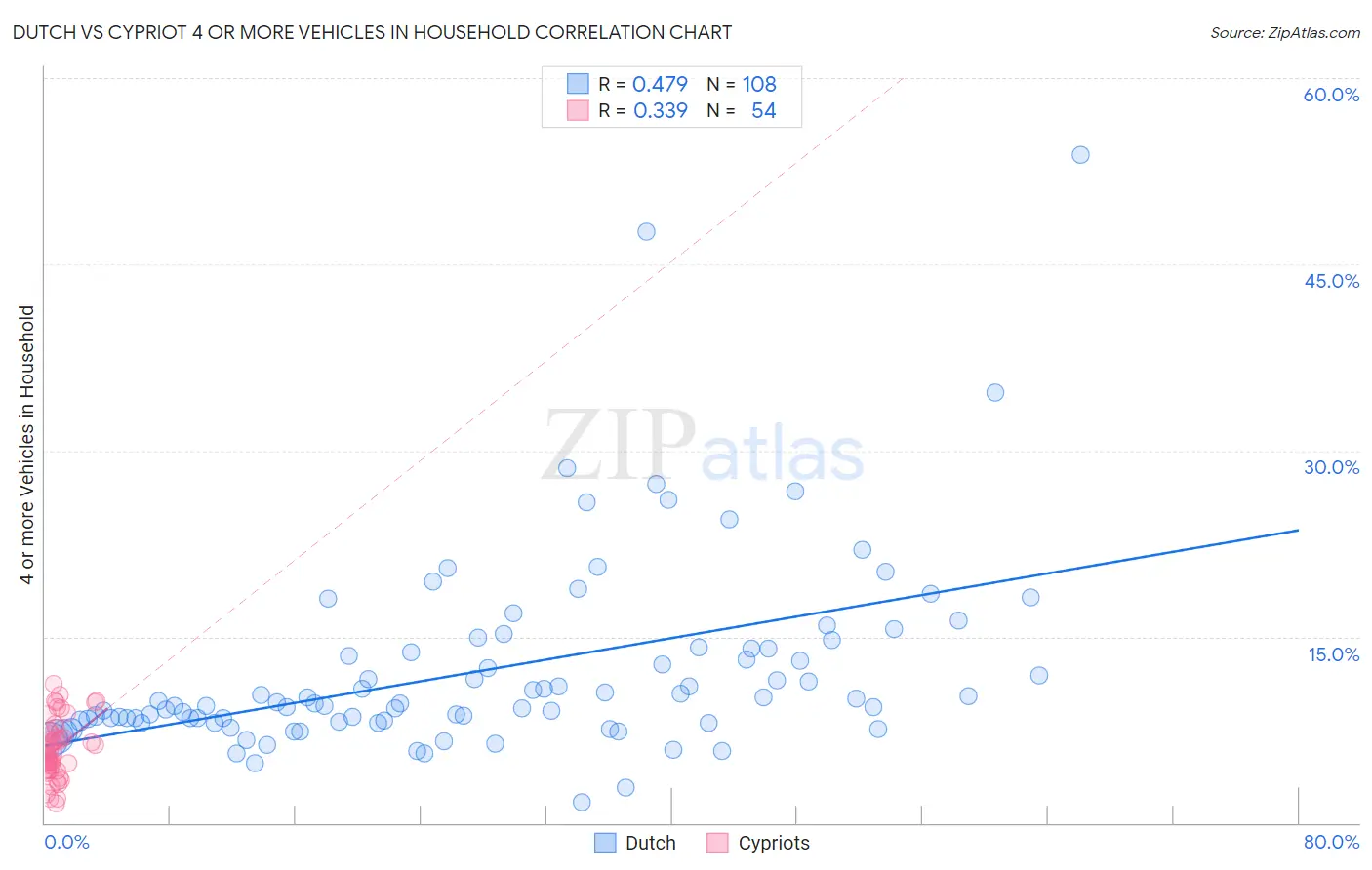 Dutch vs Cypriot 4 or more Vehicles in Household