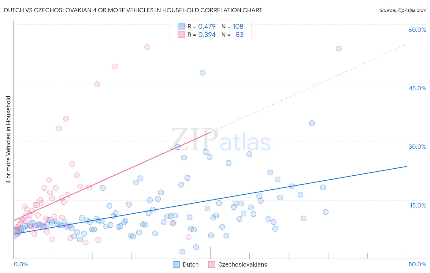 Dutch vs Czechoslovakian 4 or more Vehicles in Household