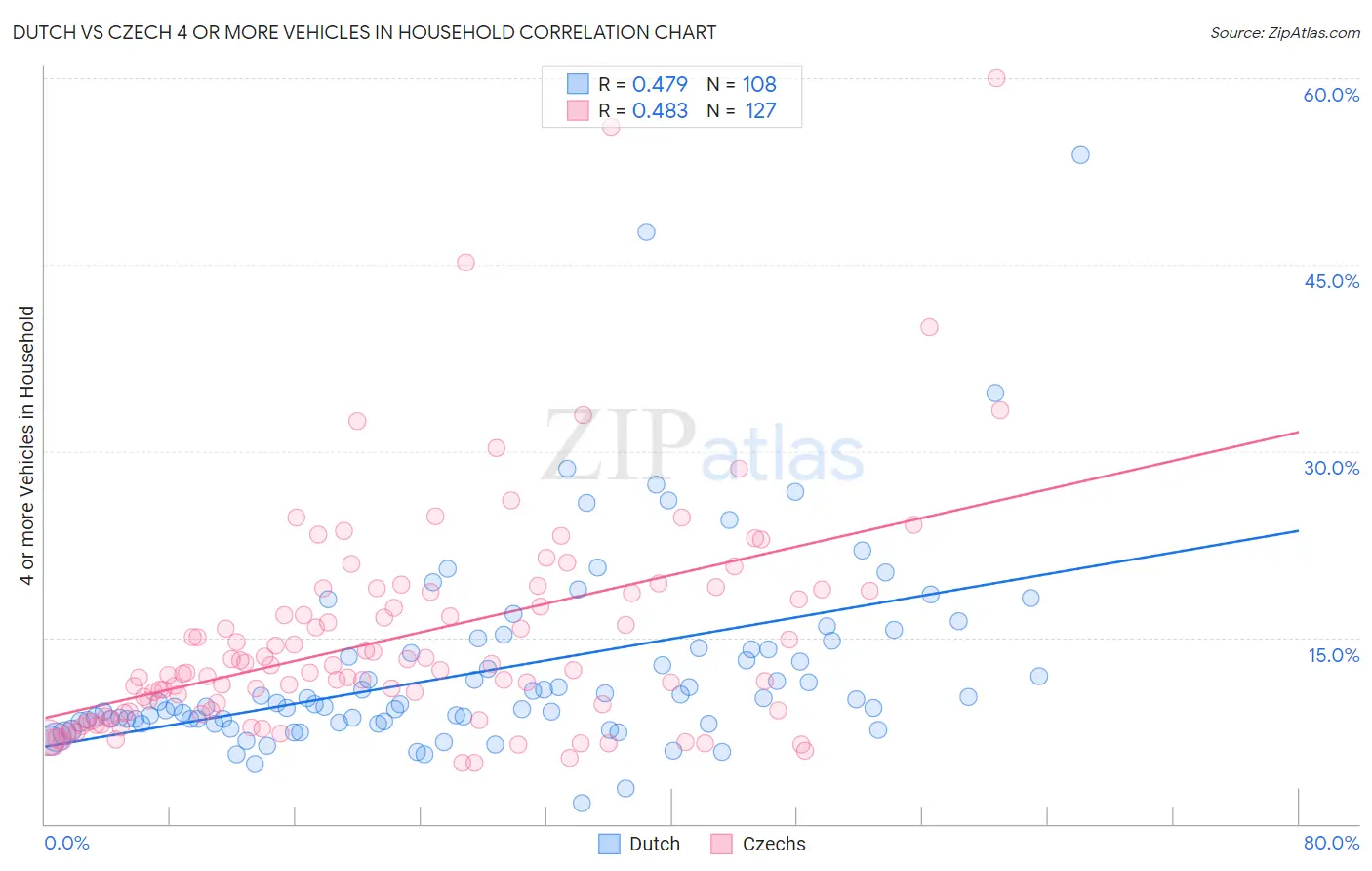 Dutch vs Czech 4 or more Vehicles in Household