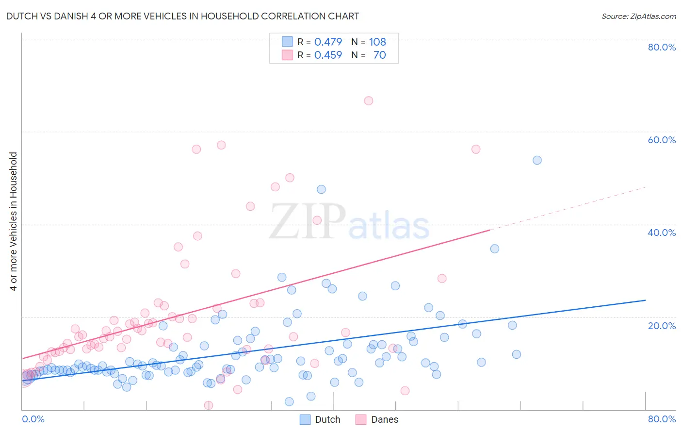 Dutch vs Danish 4 or more Vehicles in Household