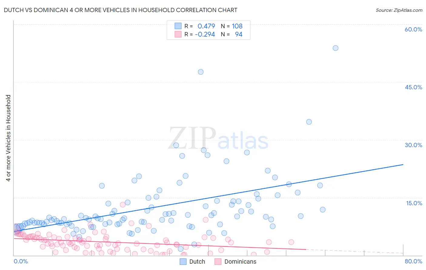 Dutch vs Dominican 4 or more Vehicles in Household
