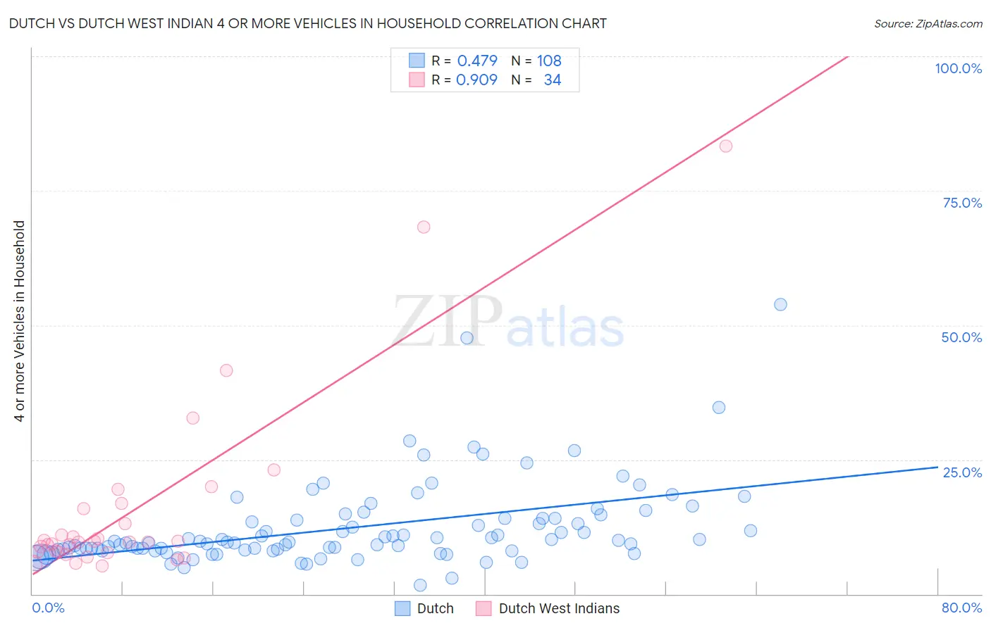 Dutch vs Dutch West Indian 4 or more Vehicles in Household