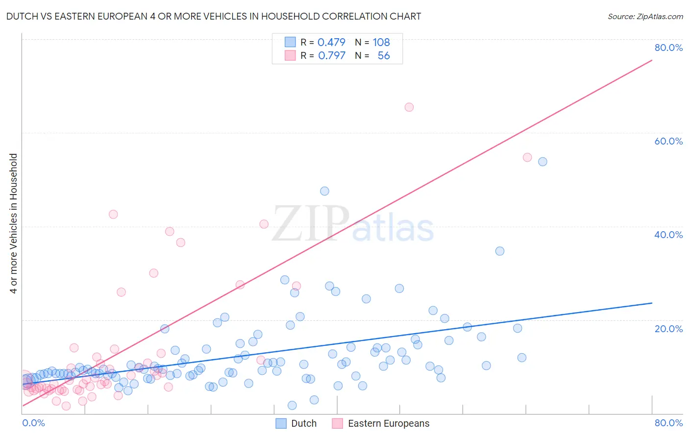 Dutch vs Eastern European 4 or more Vehicles in Household
