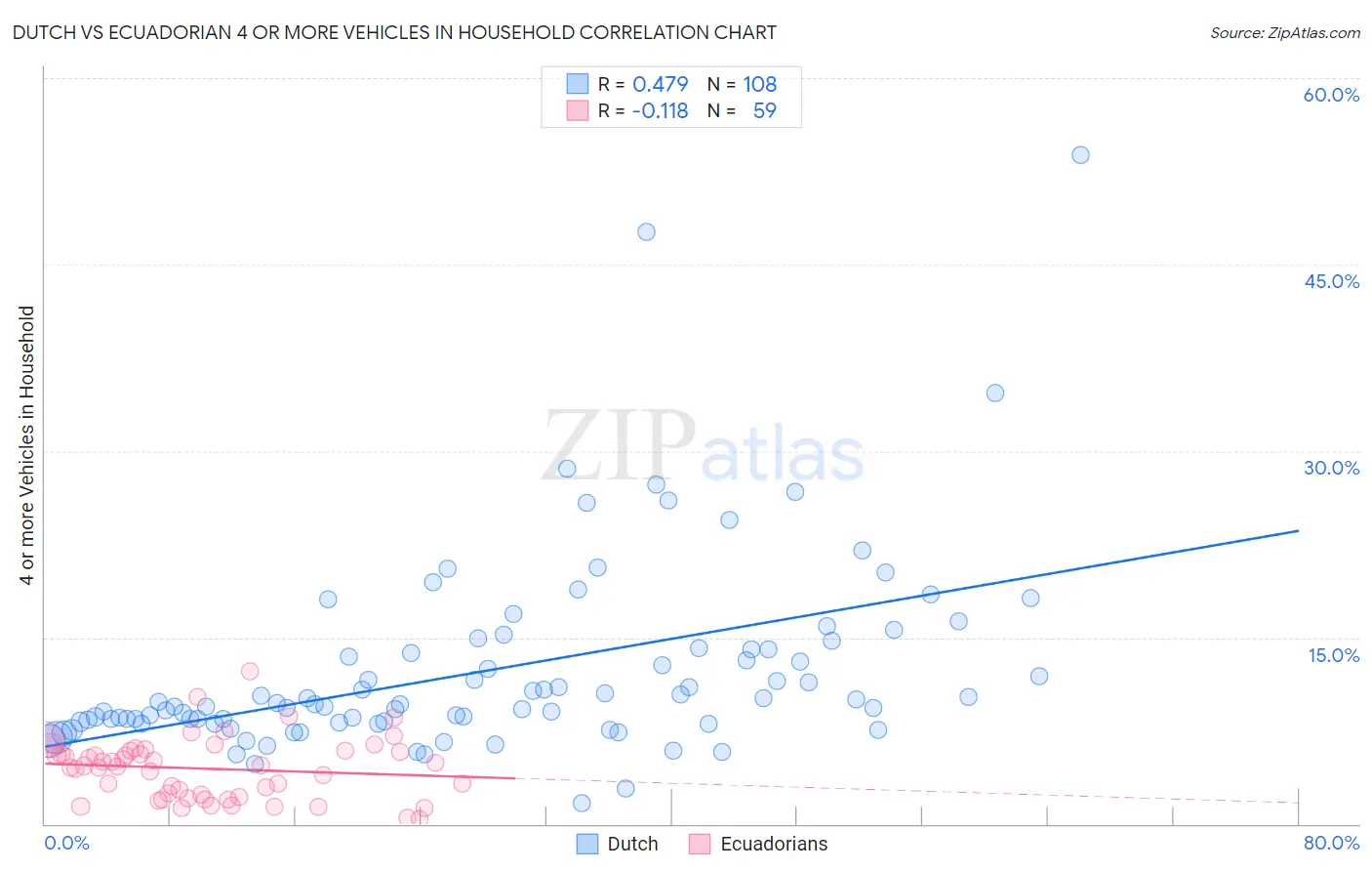 Dutch vs Ecuadorian 4 or more Vehicles in Household