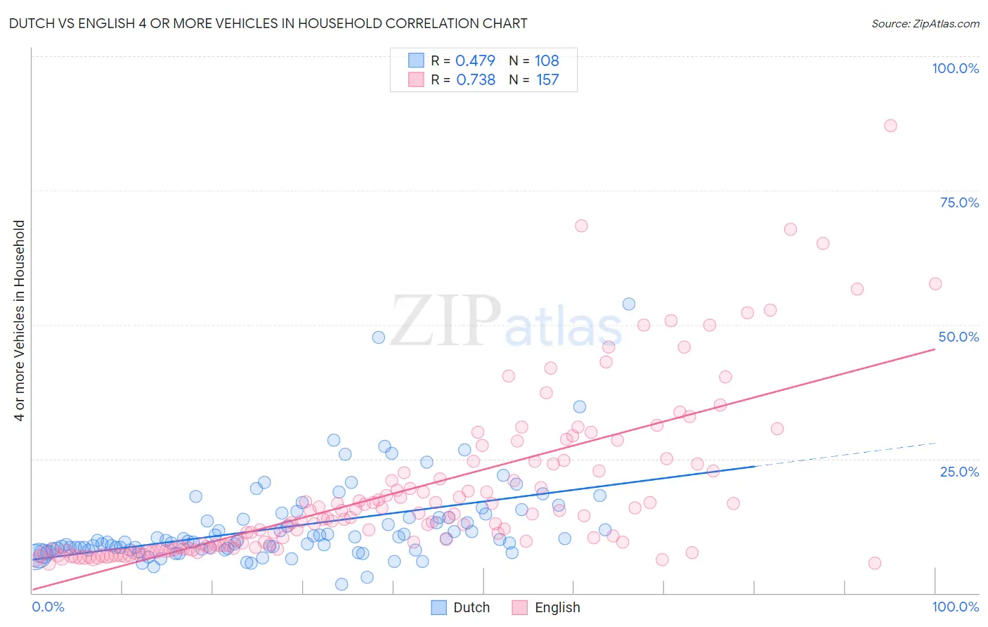 Dutch vs English 4 or more Vehicles in Household