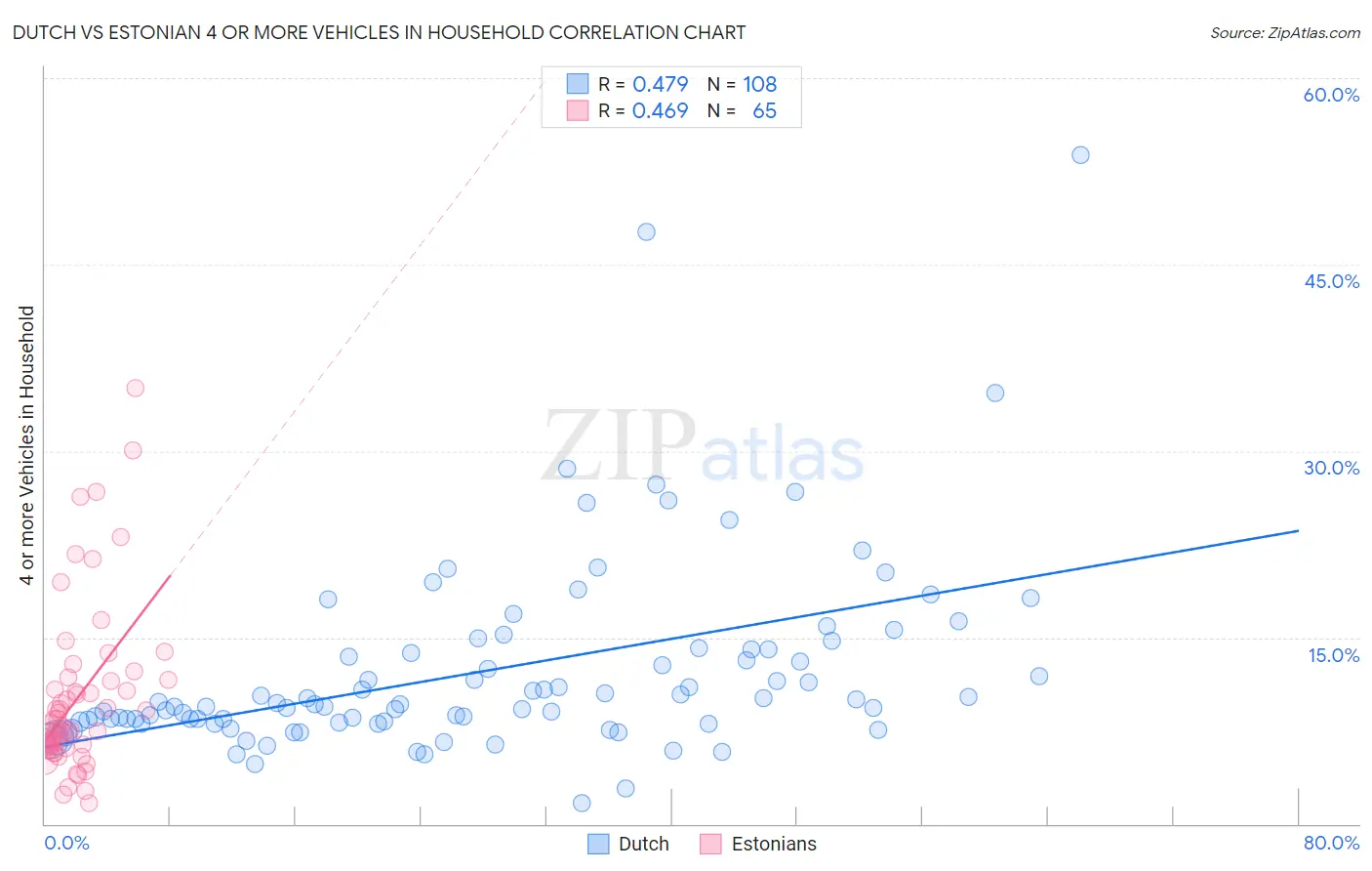 Dutch vs Estonian 4 or more Vehicles in Household