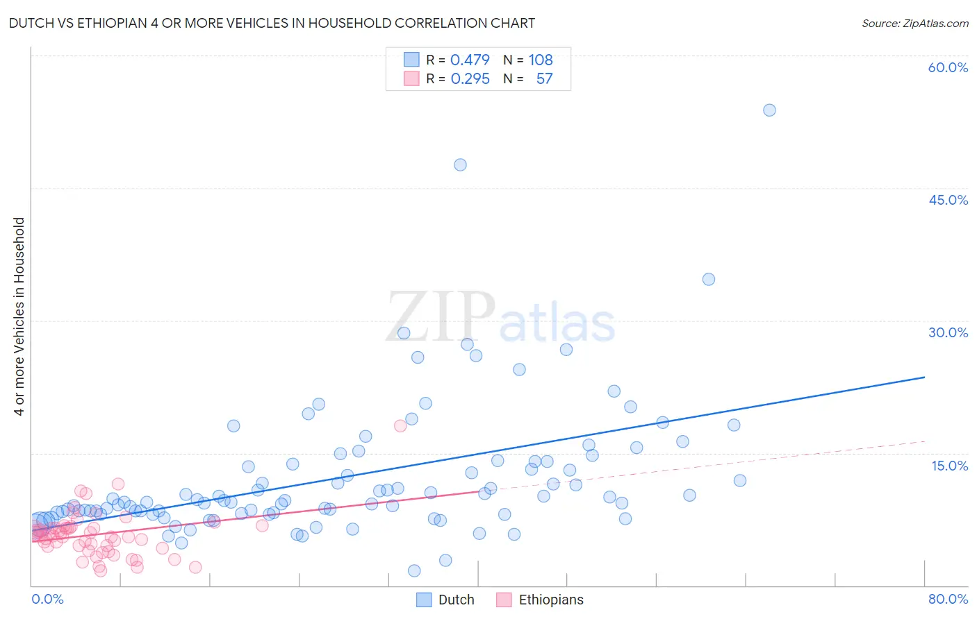 Dutch vs Ethiopian 4 or more Vehicles in Household