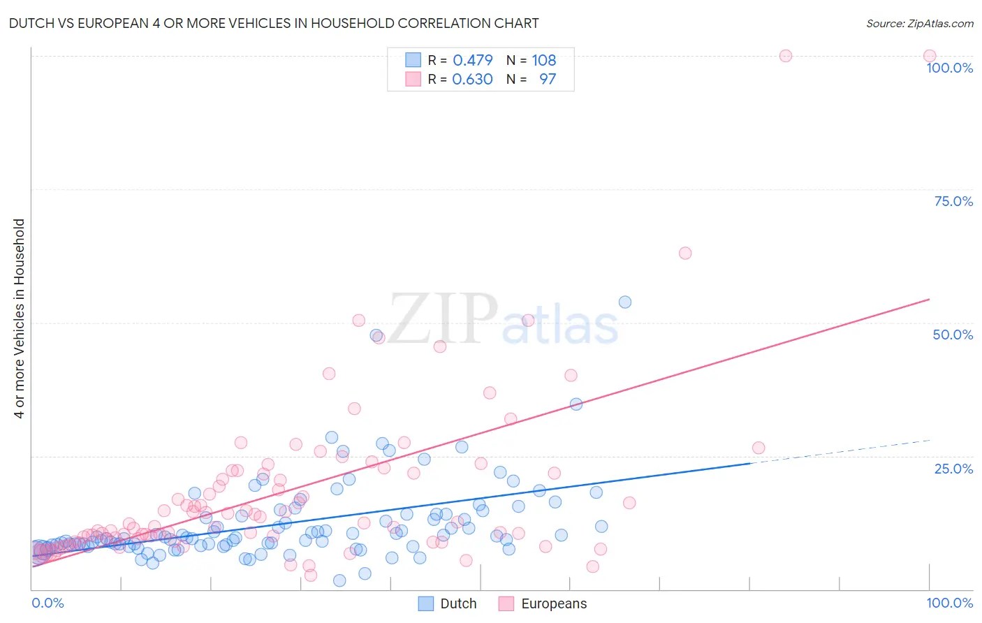 Dutch vs European 4 or more Vehicles in Household