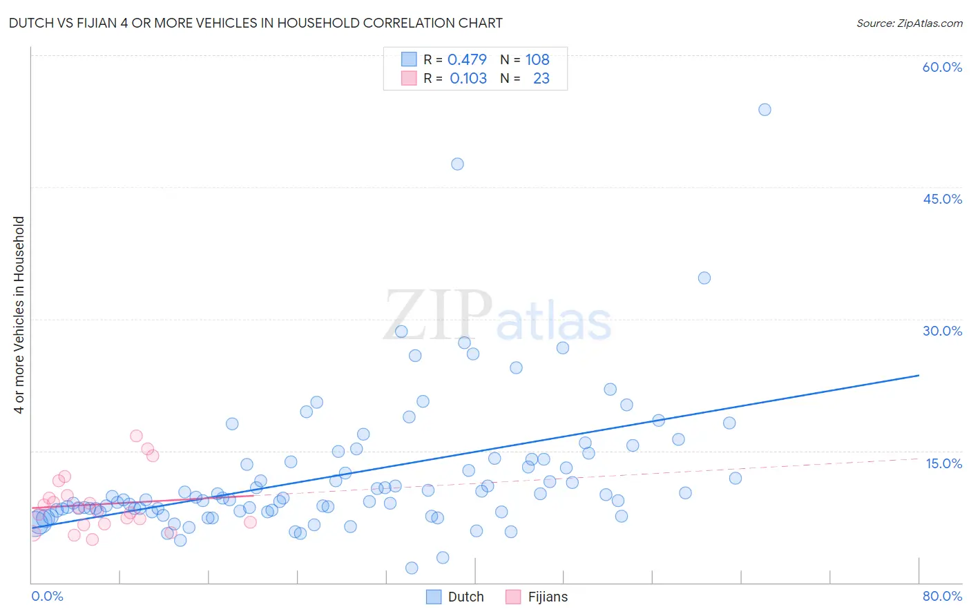 Dutch vs Fijian 4 or more Vehicles in Household