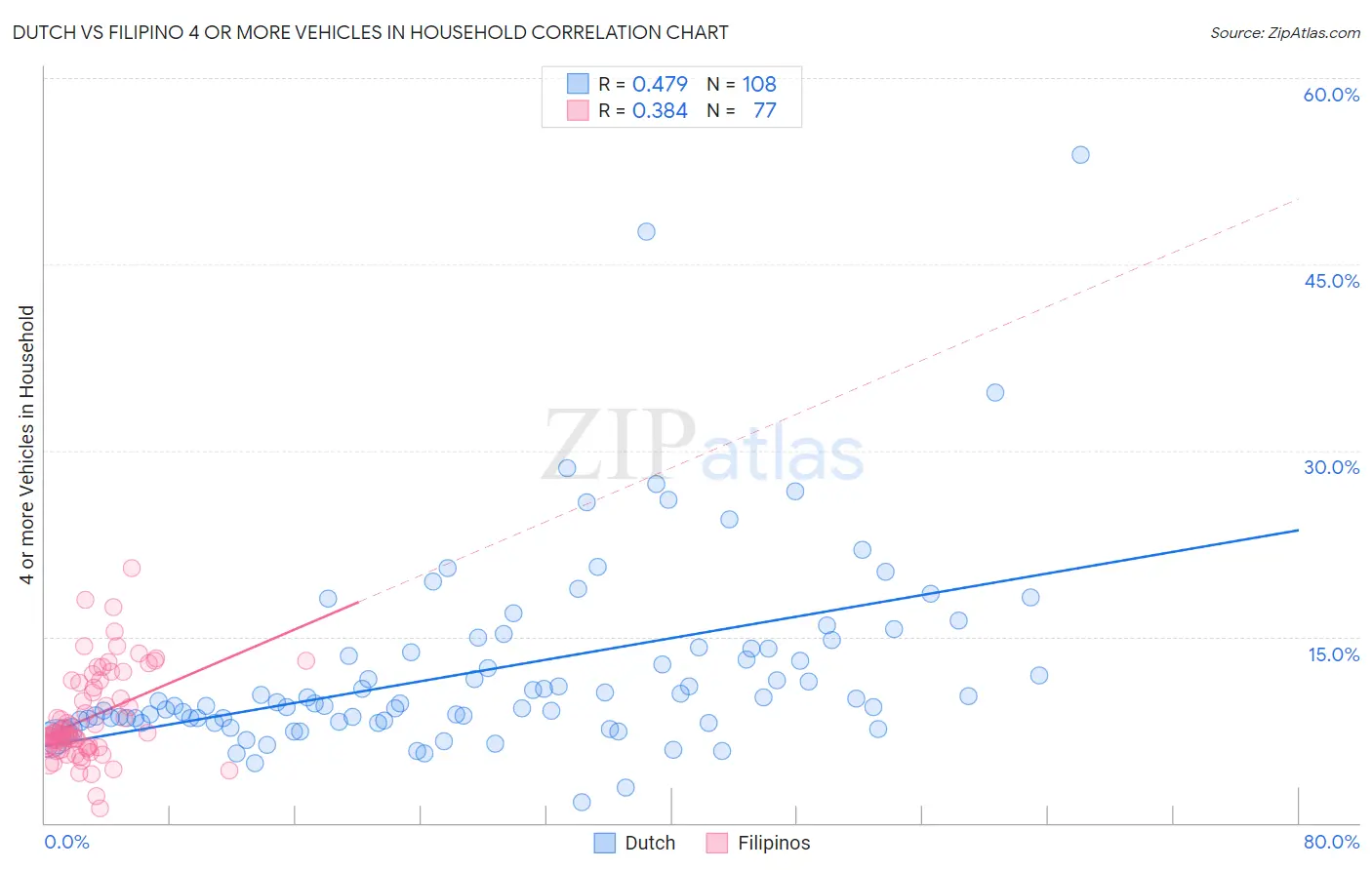 Dutch vs Filipino 4 or more Vehicles in Household