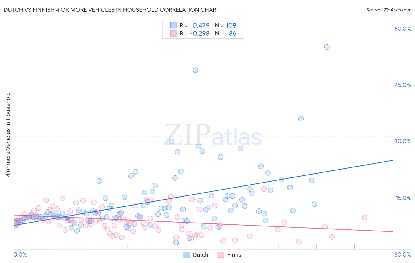 Dutch vs Finnish 4 or more Vehicles in Household