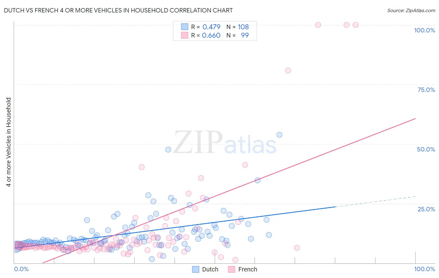 Dutch vs French 4 or more Vehicles in Household