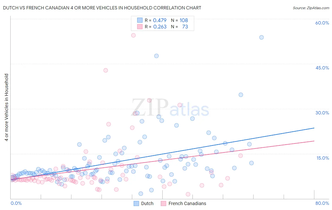 Dutch vs French Canadian 4 or more Vehicles in Household