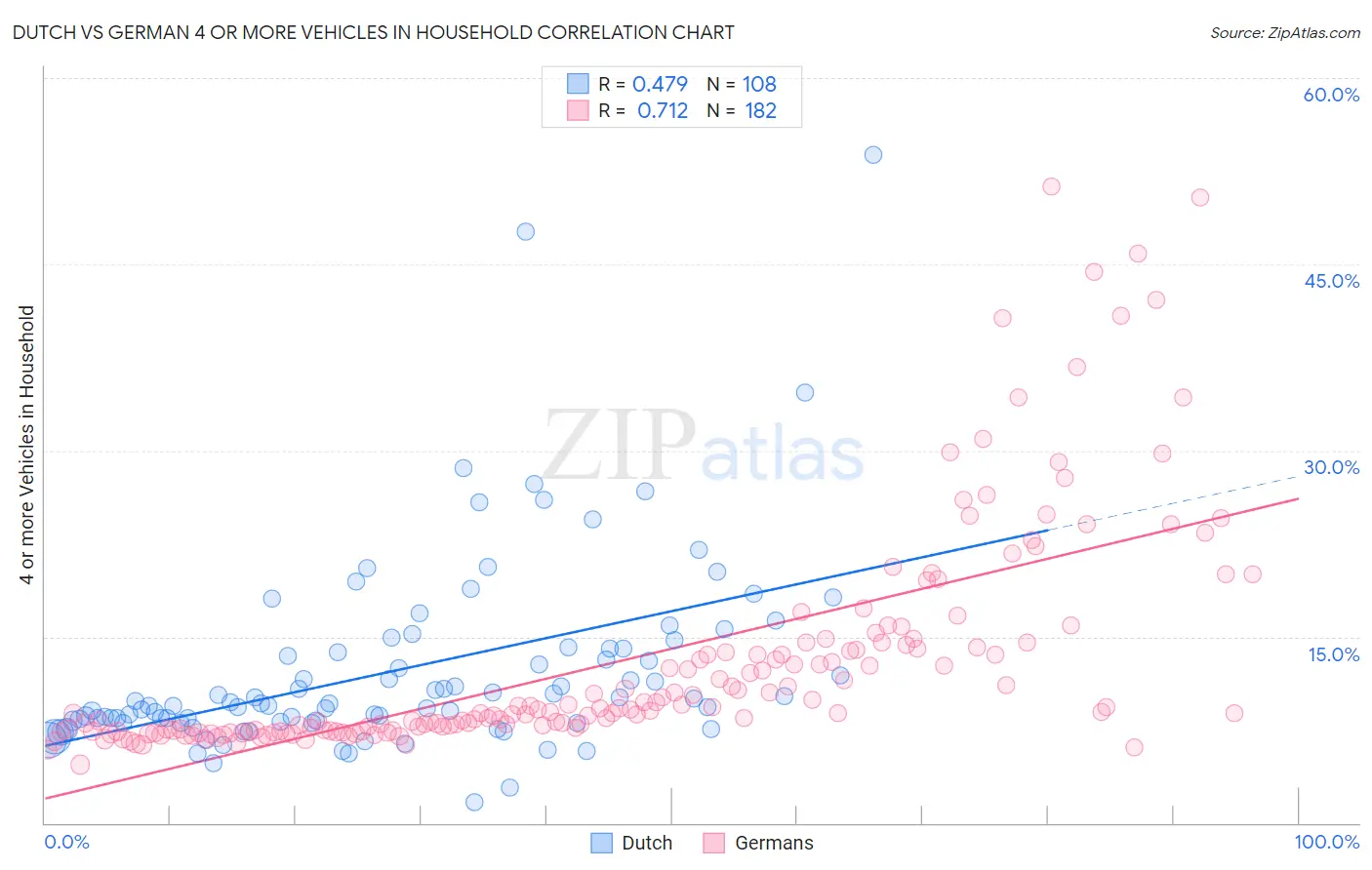Dutch vs German 4 or more Vehicles in Household