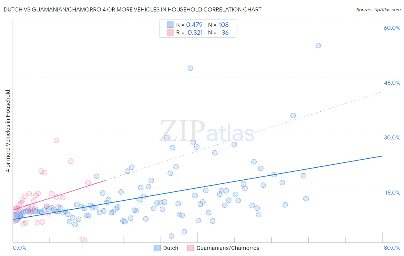 Dutch vs Guamanian/Chamorro 4 or more Vehicles in Household