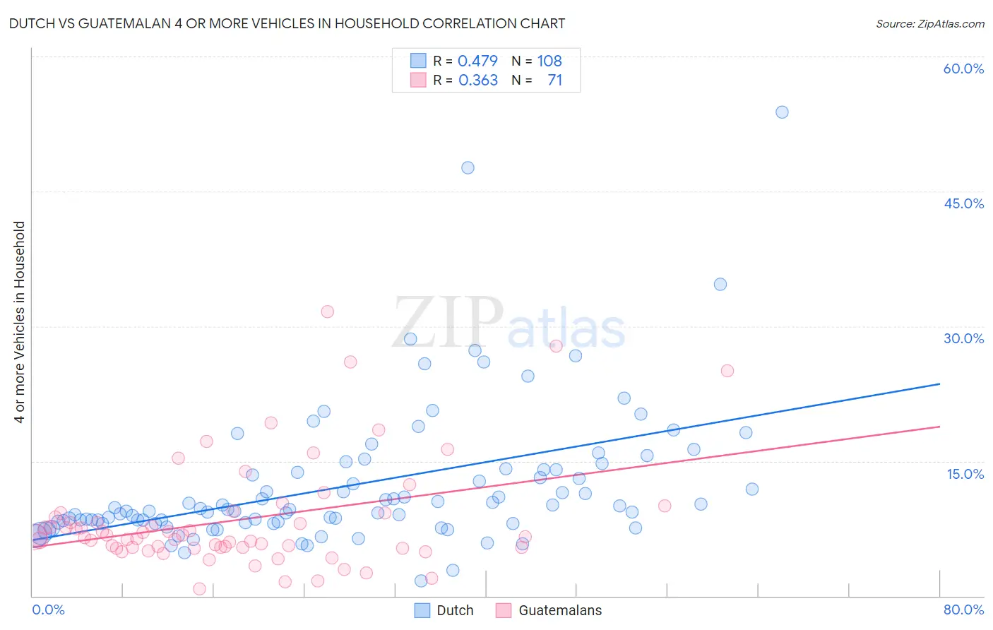 Dutch vs Guatemalan 4 or more Vehicles in Household