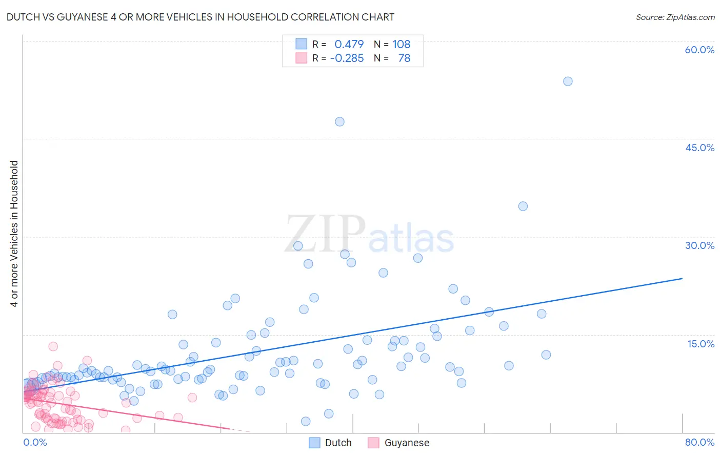 Dutch vs Guyanese 4 or more Vehicles in Household