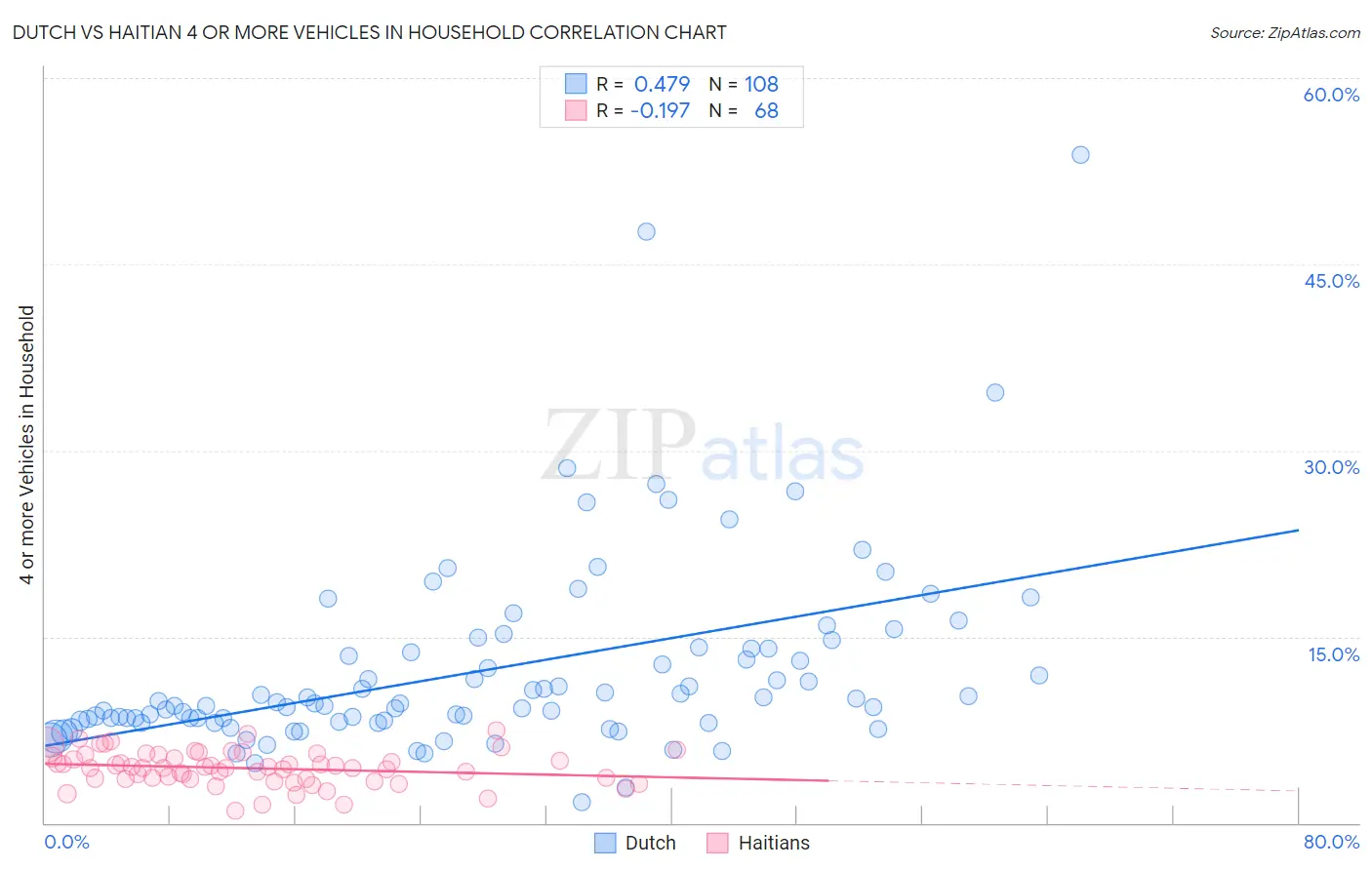 Dutch vs Haitian 4 or more Vehicles in Household