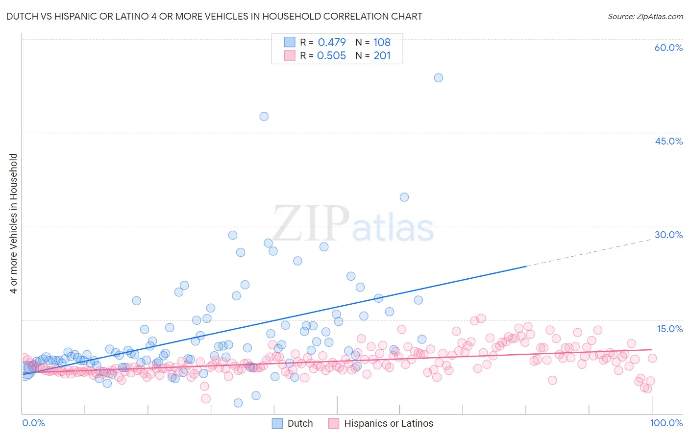 Dutch vs Hispanic or Latino 4 or more Vehicles in Household