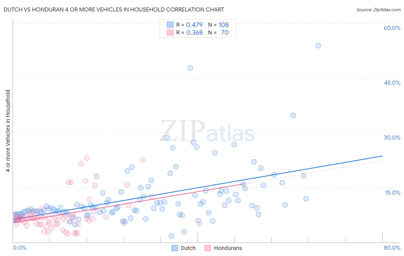 Dutch vs Honduran 4 or more Vehicles in Household