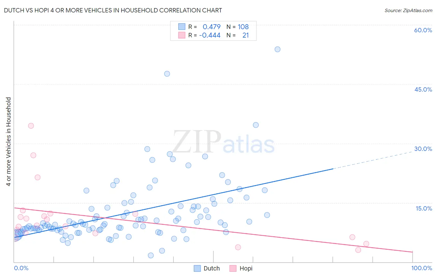 Dutch vs Hopi 4 or more Vehicles in Household