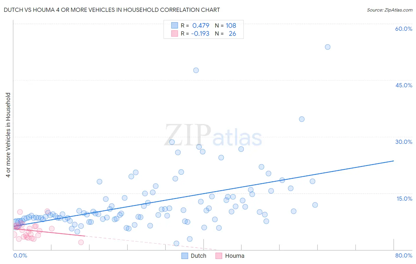 Dutch vs Houma 4 or more Vehicles in Household