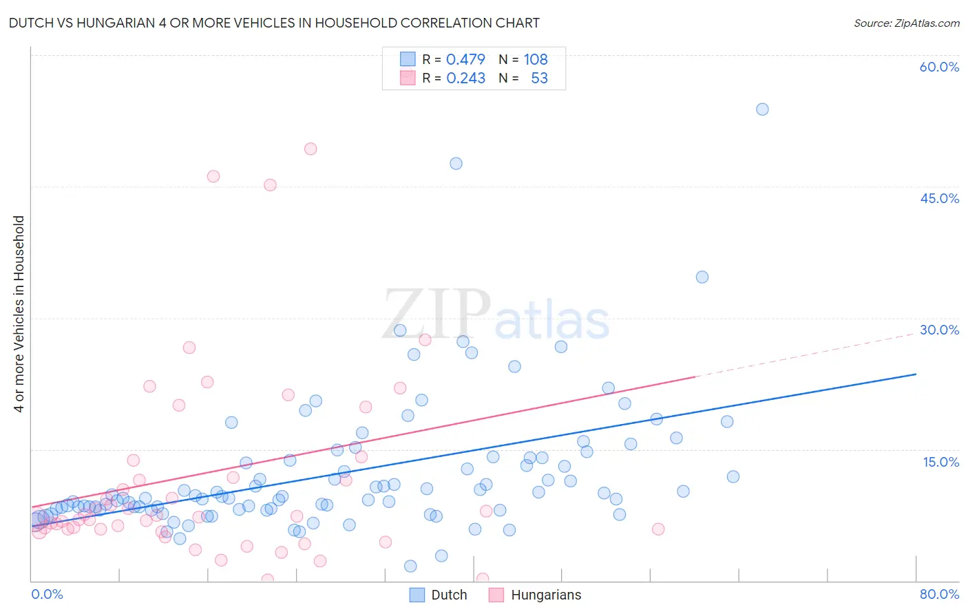 Dutch vs Hungarian 4 or more Vehicles in Household