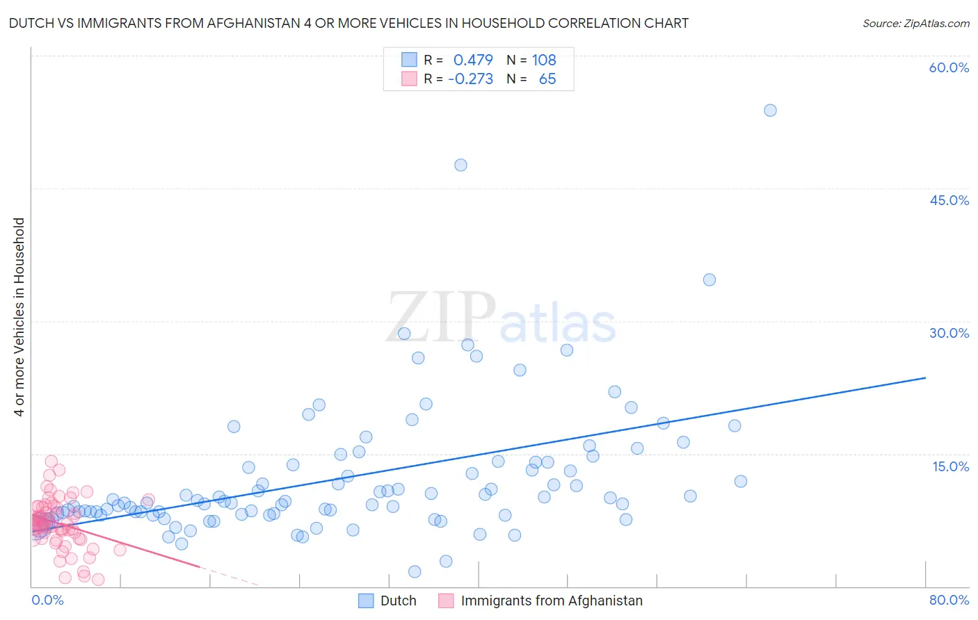 Dutch vs Immigrants from Afghanistan 4 or more Vehicles in Household