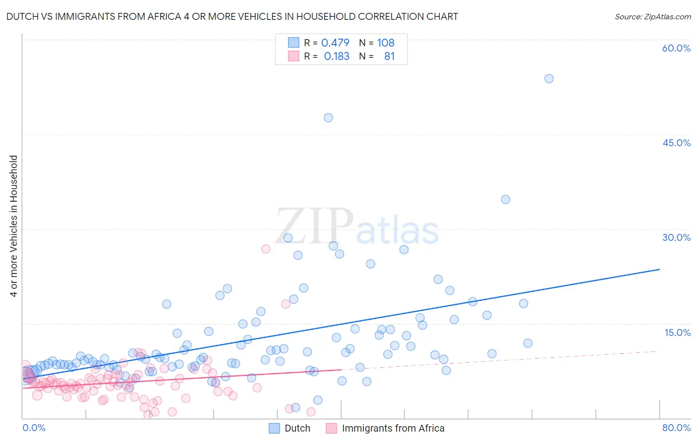 Dutch vs Immigrants from Africa 4 or more Vehicles in Household
