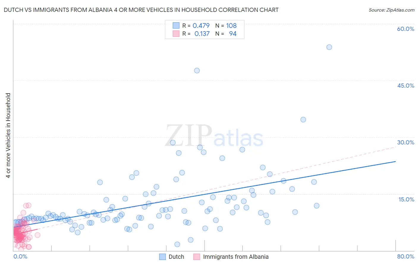 Dutch vs Immigrants from Albania 4 or more Vehicles in Household