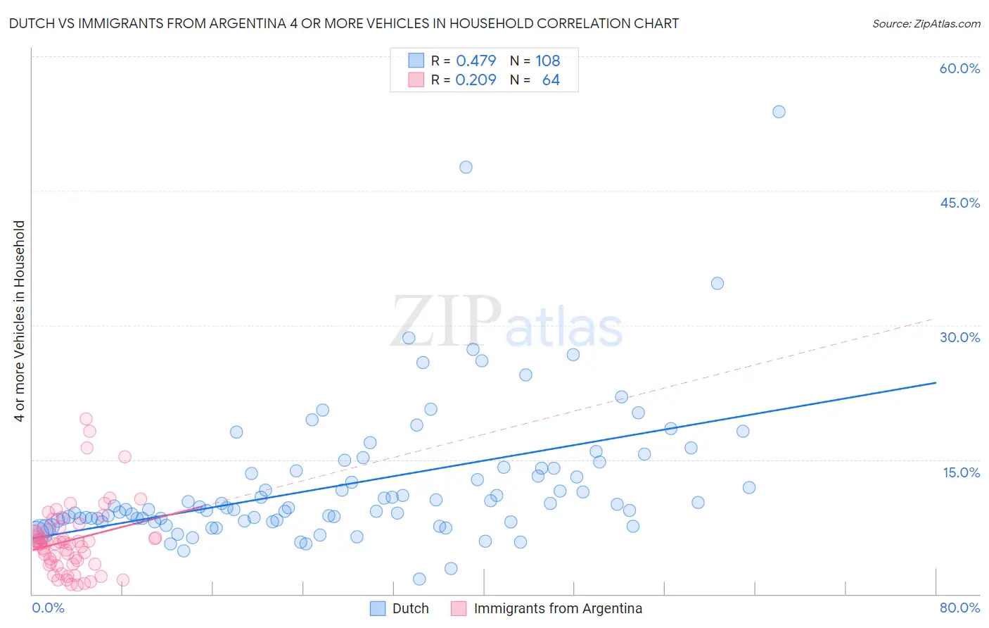 Dutch vs Immigrants from Argentina 4 or more Vehicles in Household