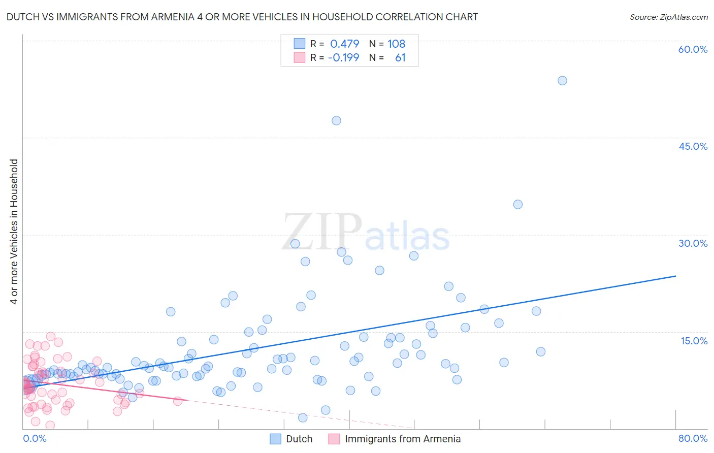 Dutch vs Immigrants from Armenia 4 or more Vehicles in Household