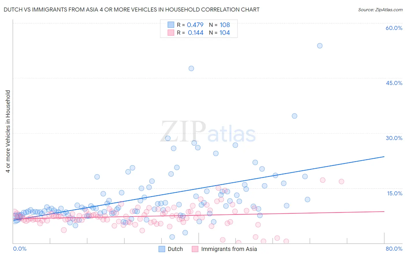Dutch vs Immigrants from Asia 4 or more Vehicles in Household