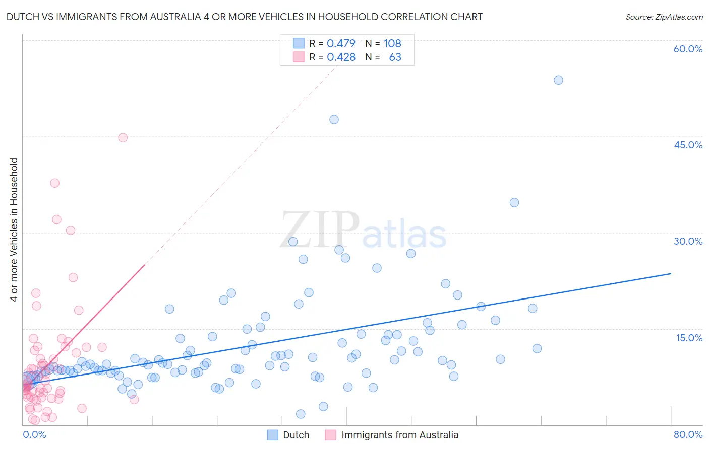 Dutch vs Immigrants from Australia 4 or more Vehicles in Household