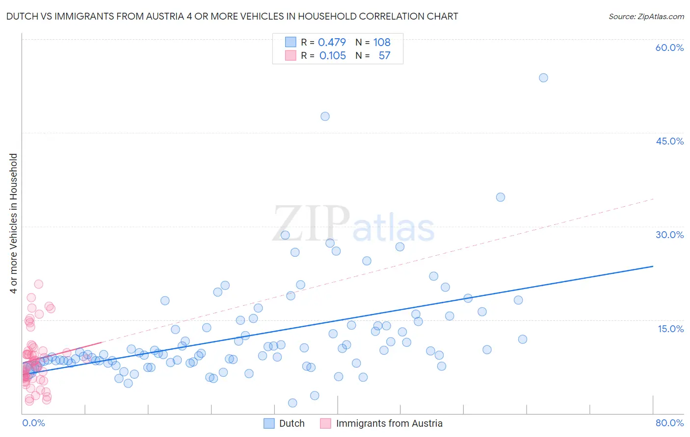 Dutch vs Immigrants from Austria 4 or more Vehicles in Household