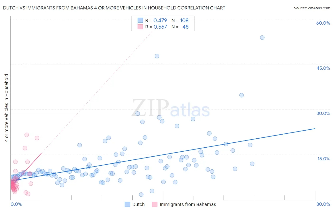 Dutch vs Immigrants from Bahamas 4 or more Vehicles in Household