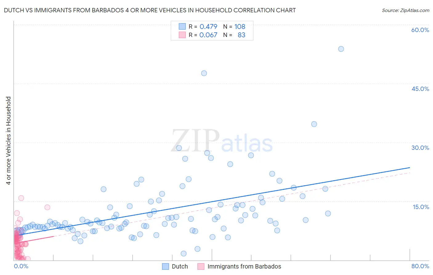 Dutch vs Immigrants from Barbados 4 or more Vehicles in Household