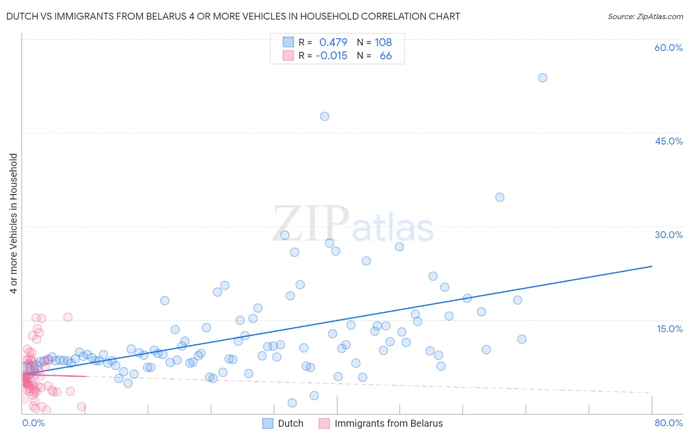 Dutch vs Immigrants from Belarus 4 or more Vehicles in Household
