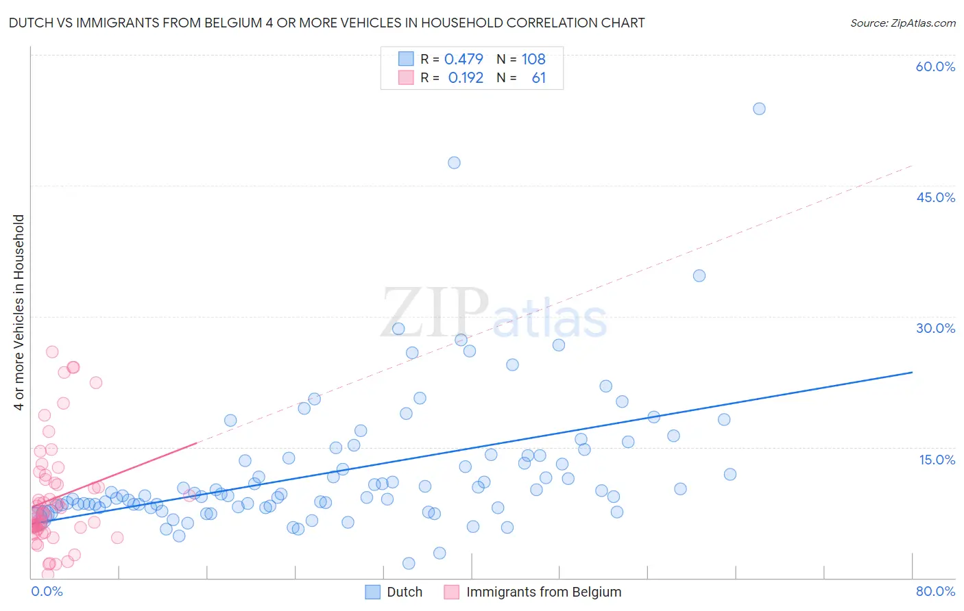 Dutch vs Immigrants from Belgium 4 or more Vehicles in Household